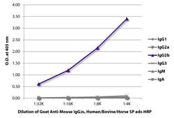 Southern Biotechnology Associates&nbsp;IgG2b Goat anti-Mouse, Human/Bovine/Horse SP ads, HRP, Polyclonal, Southern Biotech&trade;