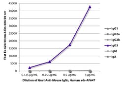 Southern Biotechnology Associates IgG3 Goat anti-Mouse, Human ads, AF 647, Polyclonal, Southern Biotech™