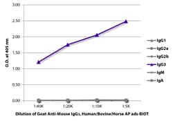 Southern Biotechnology Associates&nbsp;IgG3 Goat anti-Mouse, Human/Bovine/Horse SP ads, Biotin, Polyclonal, Southern Biotech&trade;