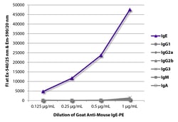 Southern Biotechnology Associates&nbsp;IgE Goat anti-Mouse, R-PE, Polyclonal, Southern Biotech&trade;