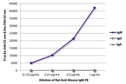 IgM Rat anti-Mouse, R-PE, Clone: 1B4B1, Southern Biotech R-phycoerythrin,