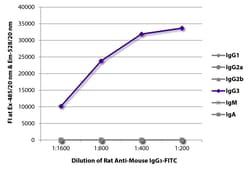 IgG3 Rat anti-Mouse, FITC, Clone: SB76b, Southern Biotech™