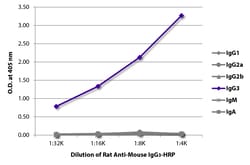 IgG3 Rat anti-Mouse, HRP, Clone: SB76b, Southern Biotech™