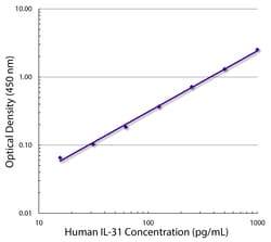 IL-31 Mouse anti-Human, Biotin, Clone: SB118b, Southern Biotech Biotin,