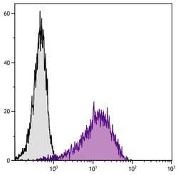 LPAM-1 Rat anti-Mouse, R-PE, Clone: DATK32, Southern Biotech R-phycoerythrin,