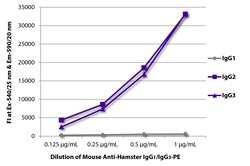 Southern Biotechnology Associates&nbsp;IgG2/IgG3 Mouse anti-Hamster, R-PE, Clone: SB139e, Southern Biotech&trade;