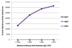 Southern Biotechnology Associates&nbsp;IgG1 Mouse anti-Hamster, FITC, Clone: SB139a, Southern Biotech&trade;