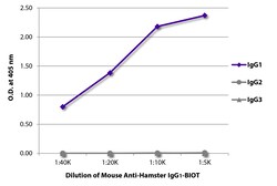 Southern Biotechnology Associates&nbsp;IgG1 Mouse anti-Hamster, Biotin, Clone: SB139a, Southern Biotech&trade;