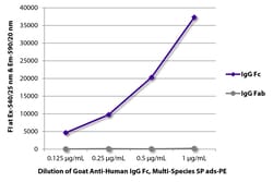 Southern Biotechnology Associates&nbsp;IgG Fc Goat anti-Human, Multi_Species SP ads, R-PE, Polyclonal, Southern Biotech&trade;