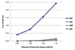 Southern Biotechnology Associates&nbsp;IgD Goat anti-Human, AP, Polyclonal, Southern Biotech&trade;