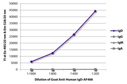 Southern Biotechnology Associates&nbsp;IgD Goat anti-Human, AF 488, Polyclonal, Southern Biotech&trade;