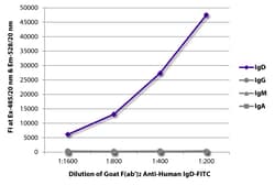 Southern Biotechnology Associates&nbsp;IgD Goat F(ab')2 anti-Human, FITC, Polyclonal, Southern Biotech&trade;