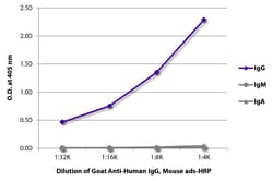 IgG Goat anti-Human, HRP, Polyclonal, Southern Biotech Horseradish Peroxidase,