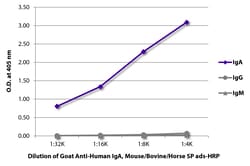 Southern Biotechnology Associates&nbsp;IgA Goat anti-Human, Mouse/Bovine/Horse SP ads, HRP, Polyclonal, Southern Biotech&trade;