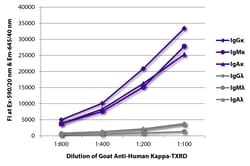 Southern Biotechnology Associates&nbsp;Kappa Goat anti-Human, Texas Red, Polyclonal, Southern Biotech&trade;