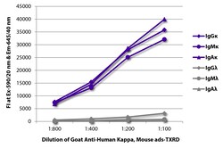 Southern Biotechnology Associates&nbsp;Kappa Goat anti-Human, Texas Red, Polyclonal, Southern Biotech&trade;