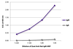 Southern Biotechnology Associates&nbsp;IgM Goat anti-Rat, HRP, Polyclonal, Southern Biotech&trade;