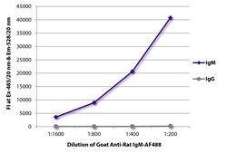 IgM Goat anti-Rat, AF 488, Polyclonal, Southern Biotech&trade;