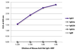 IgG1 Mouse anti-Rat, HRP, Clone: G17E7, Southern Biotech 1.0 mL | Buy Online | Southern Biotechnology Associates | Fisher Scientific