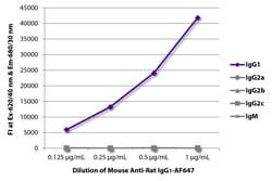 Southern Biotechnology Associates&nbsp;IgG1 Mouse anti-Rat, AF 647, Clone: G11C5, Southern Biotech&trade;