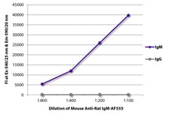 Southern Biotechnology Associates&nbsp;IgM Mouse anti-Rat, AF 555, Clone: M2A1, Southern Biotech&trade;