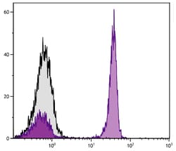 CD4 Mouse anti-Chicken, Turkey, R-PE, Clone: EP96, Southern Biotech 0.1 mg | Buy Online | Southern Biotechnology Associates | Fisher Scientific