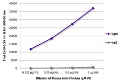 IgM Mouse anti-Chicken, Turkey, R-PE, Clone: M-1, Southern Biotech 0.1 mg | Buy Online | Southern Biotechnology Associates | Fisher Scientific