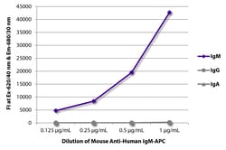 Southern Biotechnology Associates&nbsp;IgM Mouse anti-Human, APC, Clone: SA-DA4, Southern Biotech&trade;