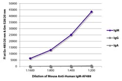 Southern Biotechnology Associates&nbsp;IgM Mouse anti-Human, AF 488, Clone: SA-DA4, Southern Biotech&trade;