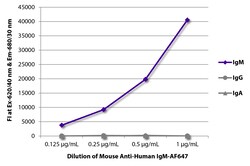 Southern Biotechnology Associates&nbsp;IgM Mouse anti-Human, AF 647, Clone: SA-DA4, Southern Biotech&trade;