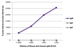 Southern Biotechnology Associates&nbsp;IgM Mouse anti-Human, AF 555, Clone: SA-DA4, Southern Biotech&trade;