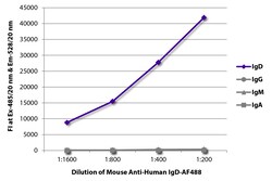 Southern Biotechnology Associates&nbsp;IgD Mouse anti-Human, AF 488, Clone: IADB6, Southern Biotech&trade;