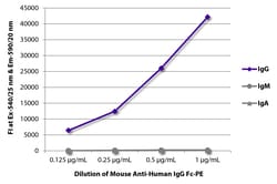 IgG Fc Mouse anti-Human, Rhesus Ma, Chimpanzee, R-PE, Clone: JDC-10, Southern Biotech™