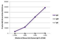 Southern Biotechnology Associates&nbsp;IgG Fc Mouse anti-Human, Rhesus Ma, Cynomolgus, Chimpanzee, African Green Monkey, Mangabey, Pigtail, AF 488, Clone: H2, Southern Biotech&trade;