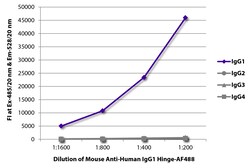 IgG1 Hinge Mouse anti-Human, AF 488, Clone: 4E3, Southern Biotech Alexa