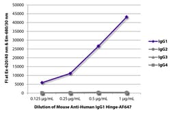IgG1 Hinge Mouse anti-Human, AF 647, Clone: 4E3, Southern Biotech&trade;