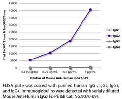 IgG2 Fc Mouse anti-Human, R-PE, Clone: HP6002, Southern Biotech&trade;