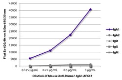 Southern Biotechnology Associates&nbsp;IgA1 Mouse anti-Human, AF 647, Clone: B3506B4, Southern Biotech&trade;