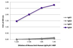 IgG4 pFc' Mouse anti-Human, HRP, Clone: HP6023, Southern Biotech Horseradish