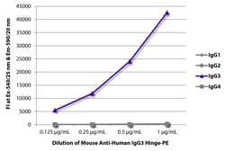 Southern Biotechnology Associates&nbsp;IgG3 Hinge Mouse anti-Human, R-PE, Clone: HP6050, Southern Biotech&trade;
