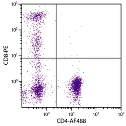 CD4 Mouse anti-Human, AF 488, Clone: RFT4, Southern Biotech Alexa Fluor