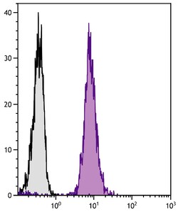CD45 Mouse anti-Human, Horse, FITC, Clone: F10-89-4, Southern Biotech Fluorescein,