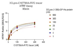 Tocris Bioscience&trade;&nbsp;Mpro Tracer