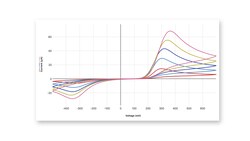 Vernier Go Direct Cyclic Voltammetry System Go Direct&trade; Cyclic Voltammetry