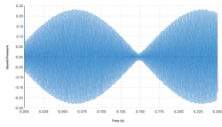 Vernier Go Direct Sound Sensor Sound Sensor:Data Logging and Monitoring