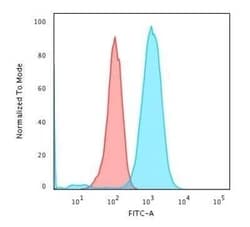 CD79A Antibody (HM47/A9) - Azide and BSA Free, Novus Biologicals 0.1 mg | Buy Online | Novus Biologicals | Fisher Scientific