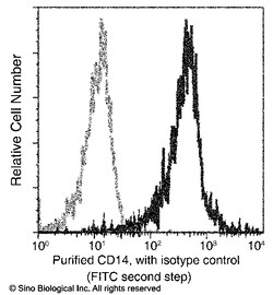 Sino Biological CD14 Antibody (PE), Mouse MAb 25Tests, Quantity: Each of