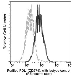 Sino Biological Anti-PD-L1/B7-H1 Antibody (APC), Mouse Monoclonal, Quantity: