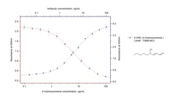 4-Hydroxynonenal Mouse, anti-, Clone: 2C1D10, Proteintech