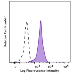 Biolegend&nbsp;FITC anti-human VISTA (PD-1H) [A17002B]  Isotype  Mouse IgG2b     Reactivity  Human  Apps  FC  Size  25 tests